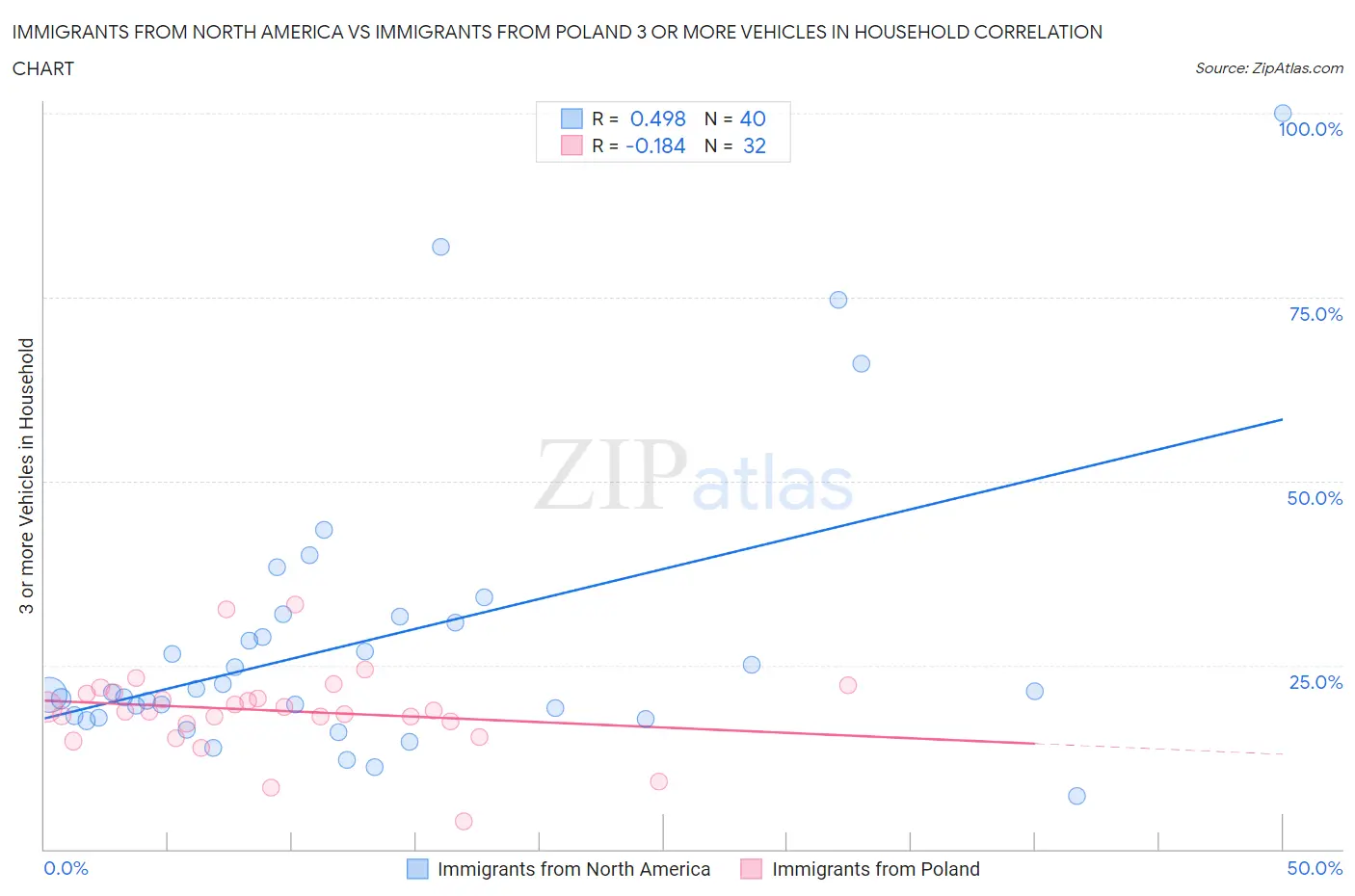 Immigrants from North America vs Immigrants from Poland 3 or more Vehicles in Household