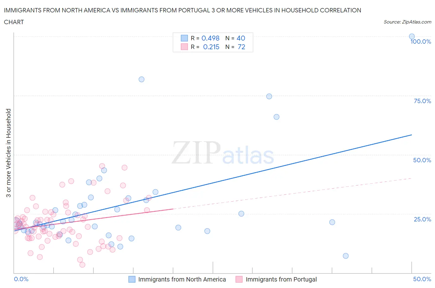Immigrants from North America vs Immigrants from Portugal 3 or more Vehicles in Household