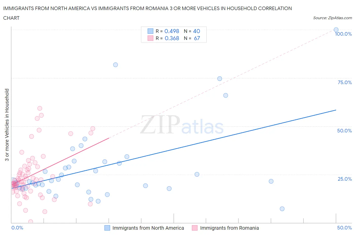 Immigrants from North America vs Immigrants from Romania 3 or more Vehicles in Household