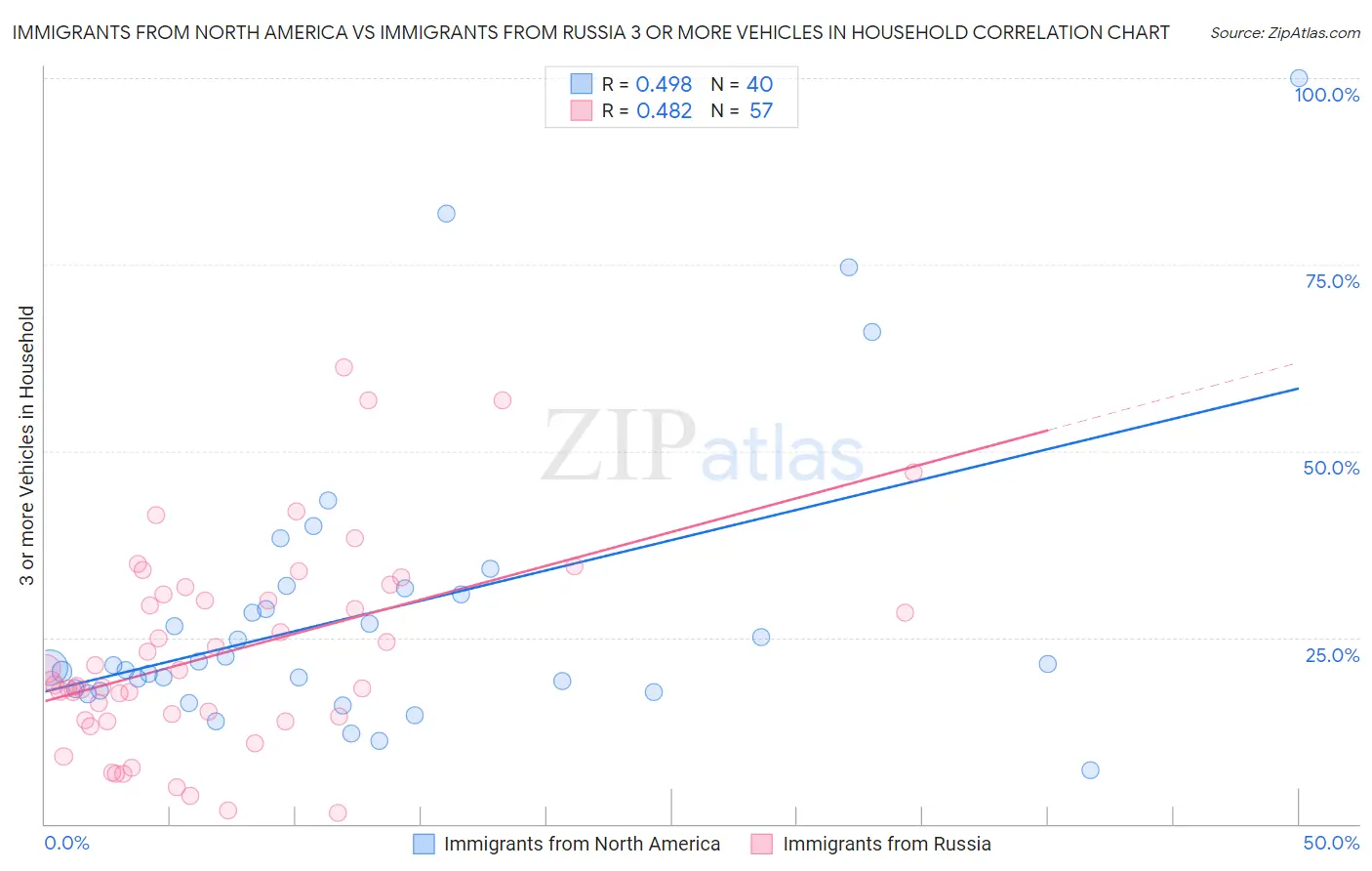 Immigrants from North America vs Immigrants from Russia 3 or more Vehicles in Household