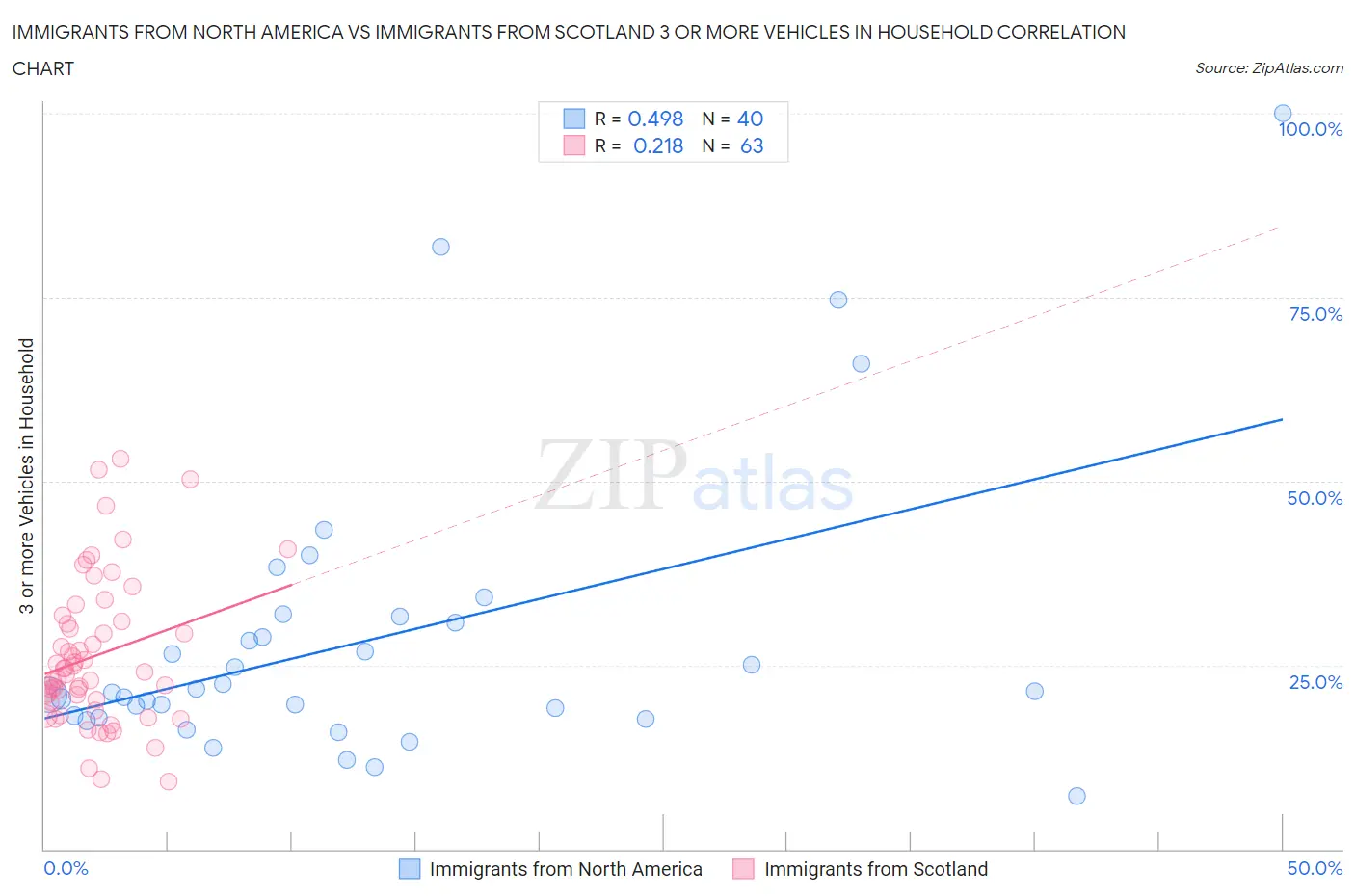 Immigrants from North America vs Immigrants from Scotland 3 or more Vehicles in Household