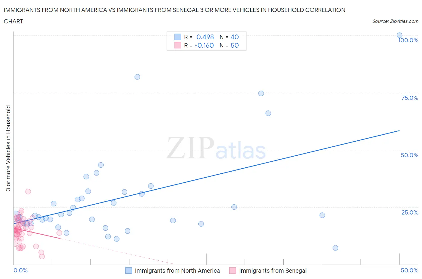 Immigrants from North America vs Immigrants from Senegal 3 or more Vehicles in Household