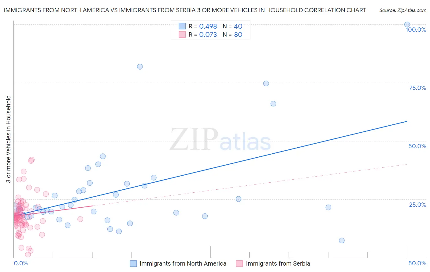 Immigrants from North America vs Immigrants from Serbia 3 or more Vehicles in Household