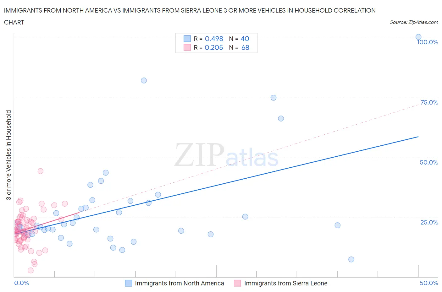 Immigrants from North America vs Immigrants from Sierra Leone 3 or more Vehicles in Household