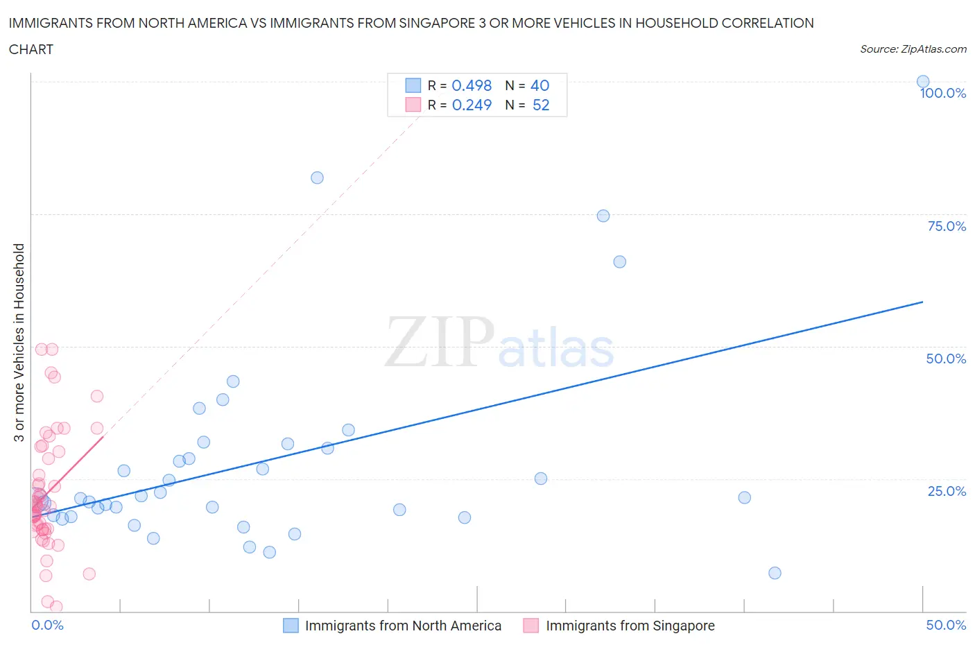 Immigrants from North America vs Immigrants from Singapore 3 or more Vehicles in Household
