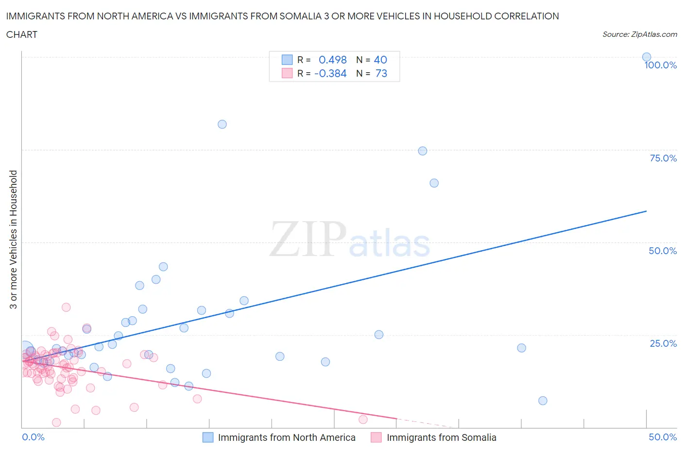 Immigrants from North America vs Immigrants from Somalia 3 or more Vehicles in Household