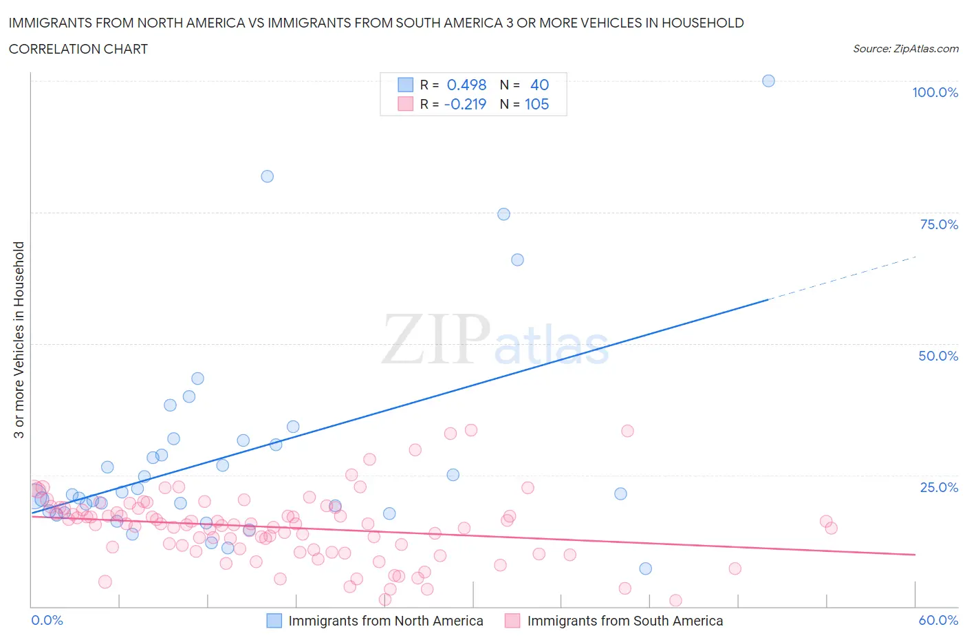 Immigrants from North America vs Immigrants from South America 3 or more Vehicles in Household