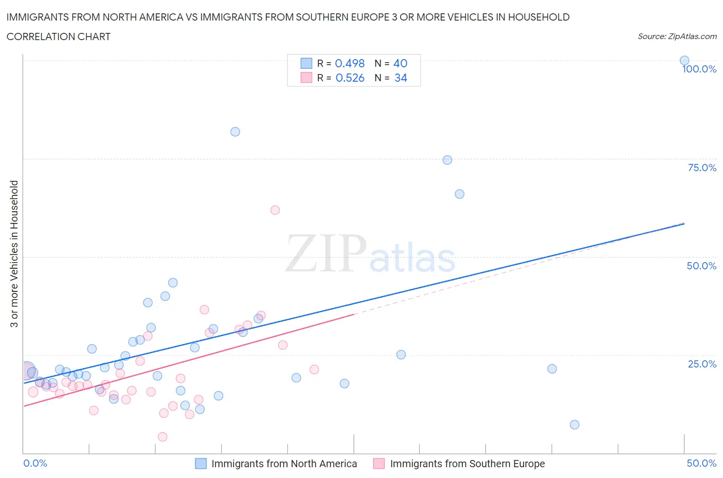 Immigrants from North America vs Immigrants from Southern Europe 3 or more Vehicles in Household