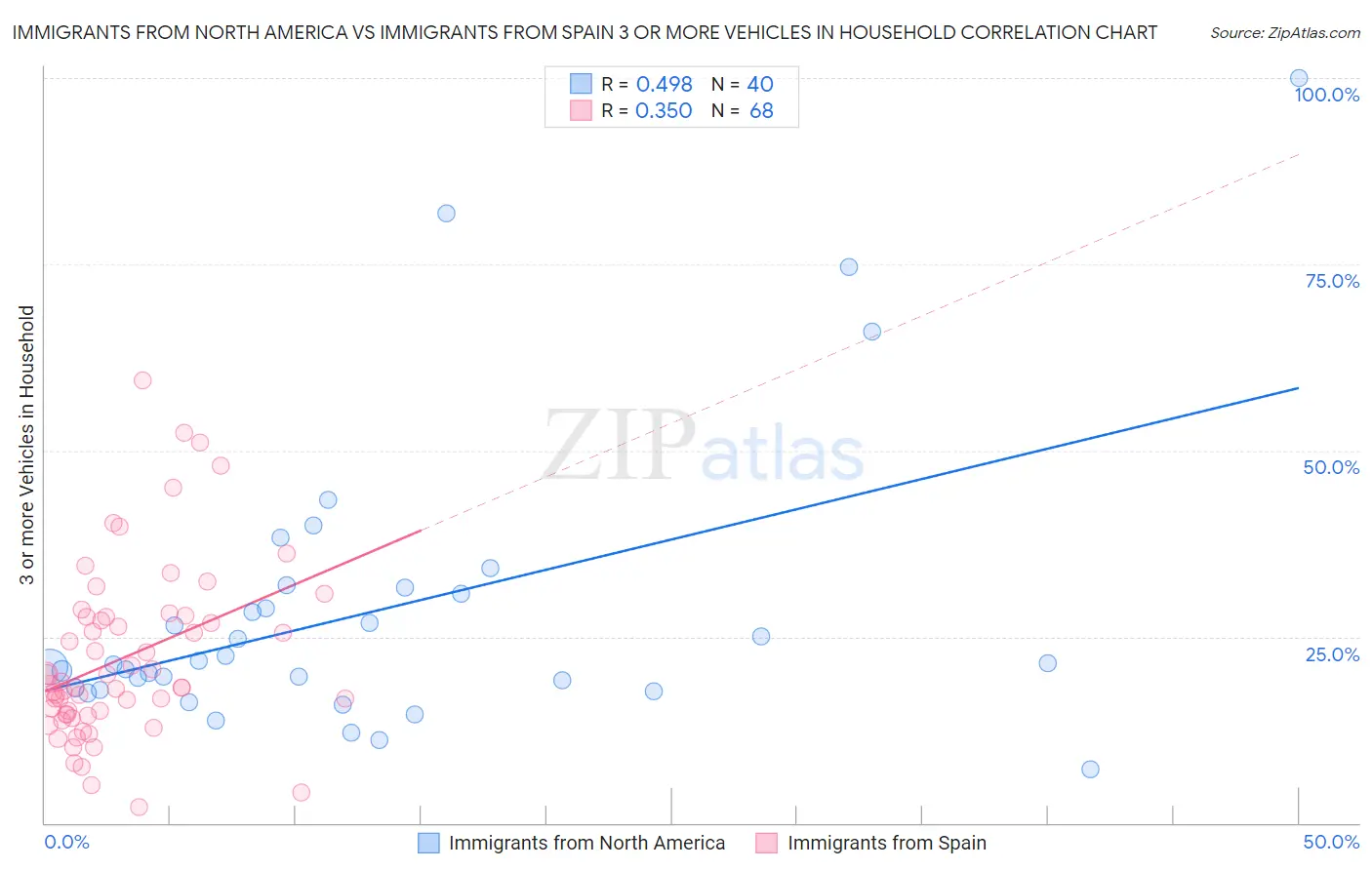 Immigrants from North America vs Immigrants from Spain 3 or more Vehicles in Household