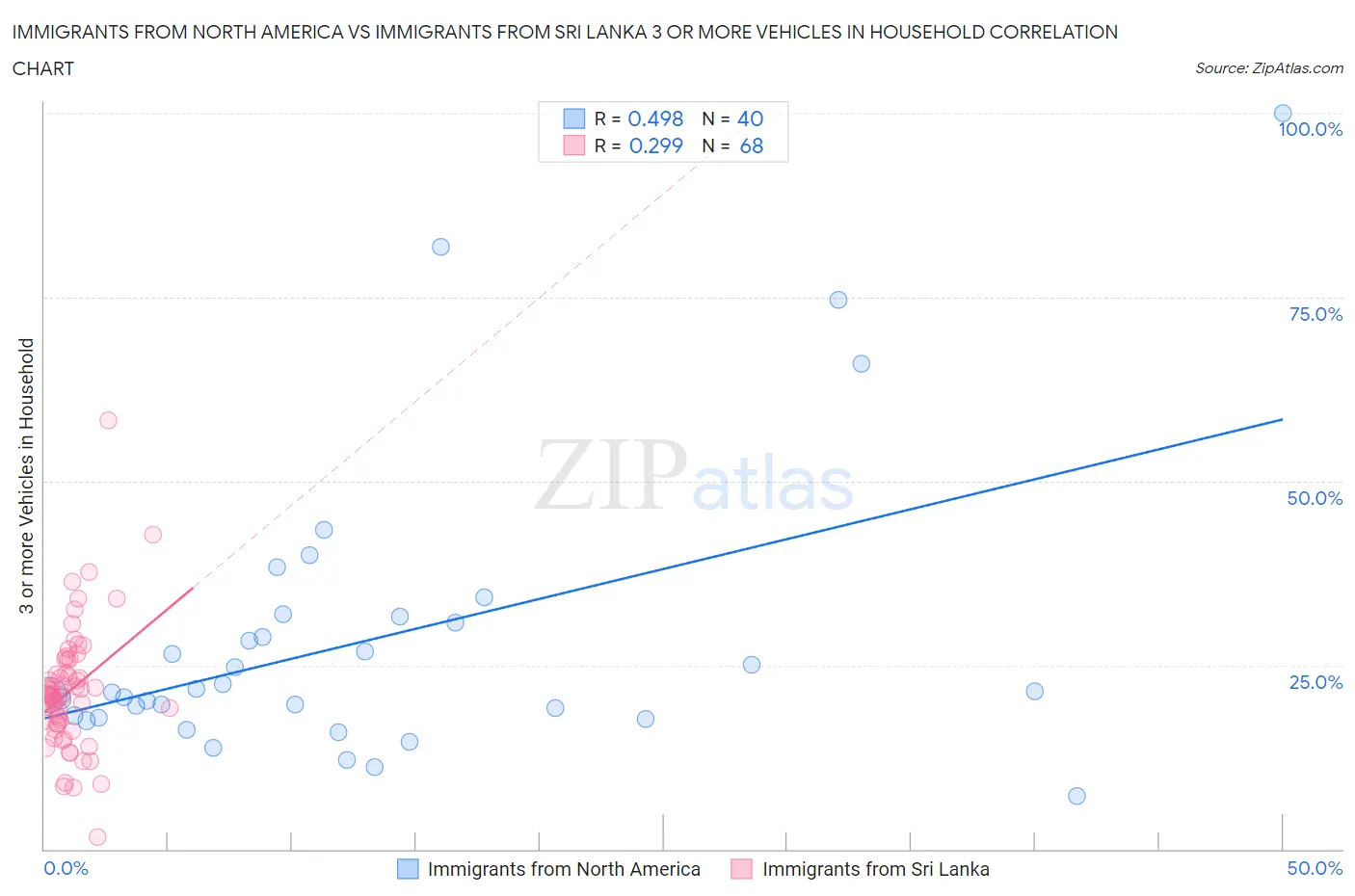 Immigrants from North America vs Immigrants from Sri Lanka 3 or more Vehicles in Household