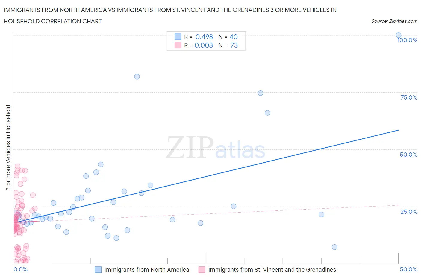 Immigrants from North America vs Immigrants from St. Vincent and the Grenadines 3 or more Vehicles in Household