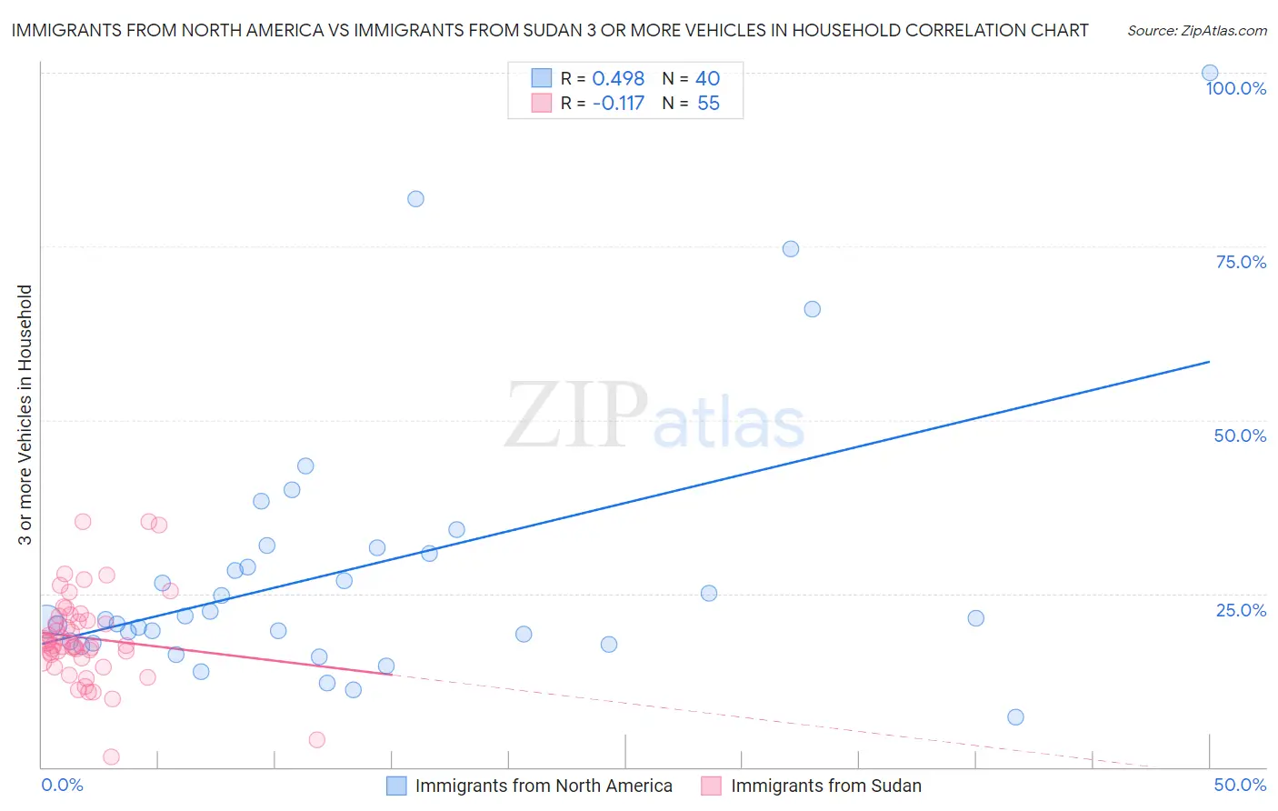 Immigrants from North America vs Immigrants from Sudan 3 or more Vehicles in Household