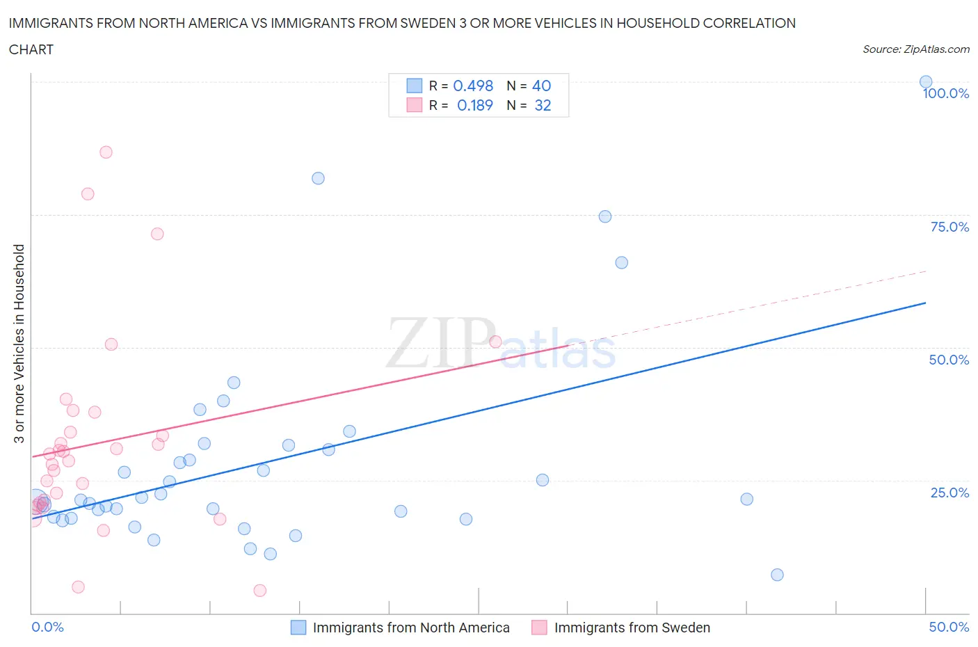 Immigrants from North America vs Immigrants from Sweden 3 or more Vehicles in Household