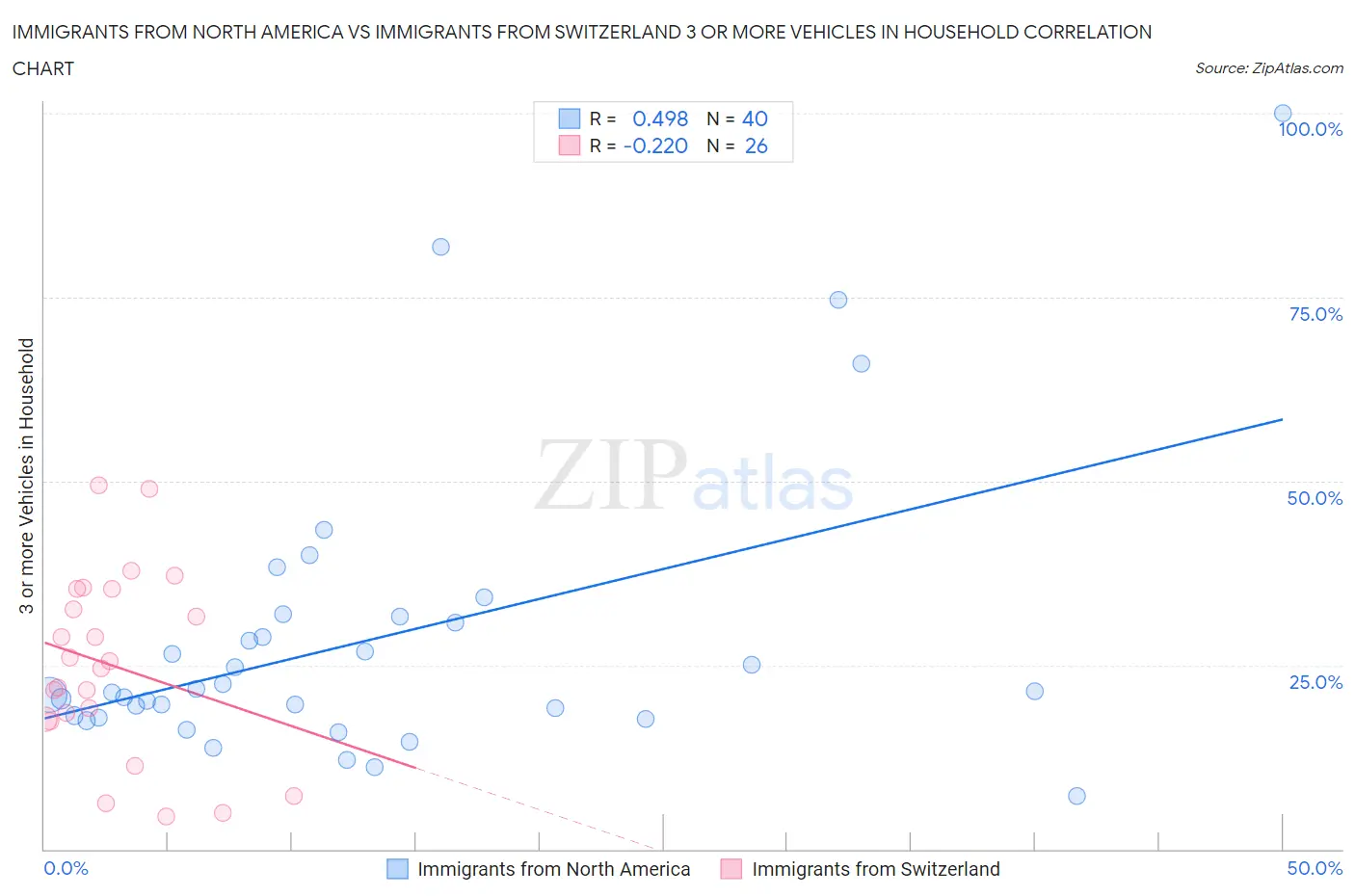Immigrants from North America vs Immigrants from Switzerland 3 or more Vehicles in Household