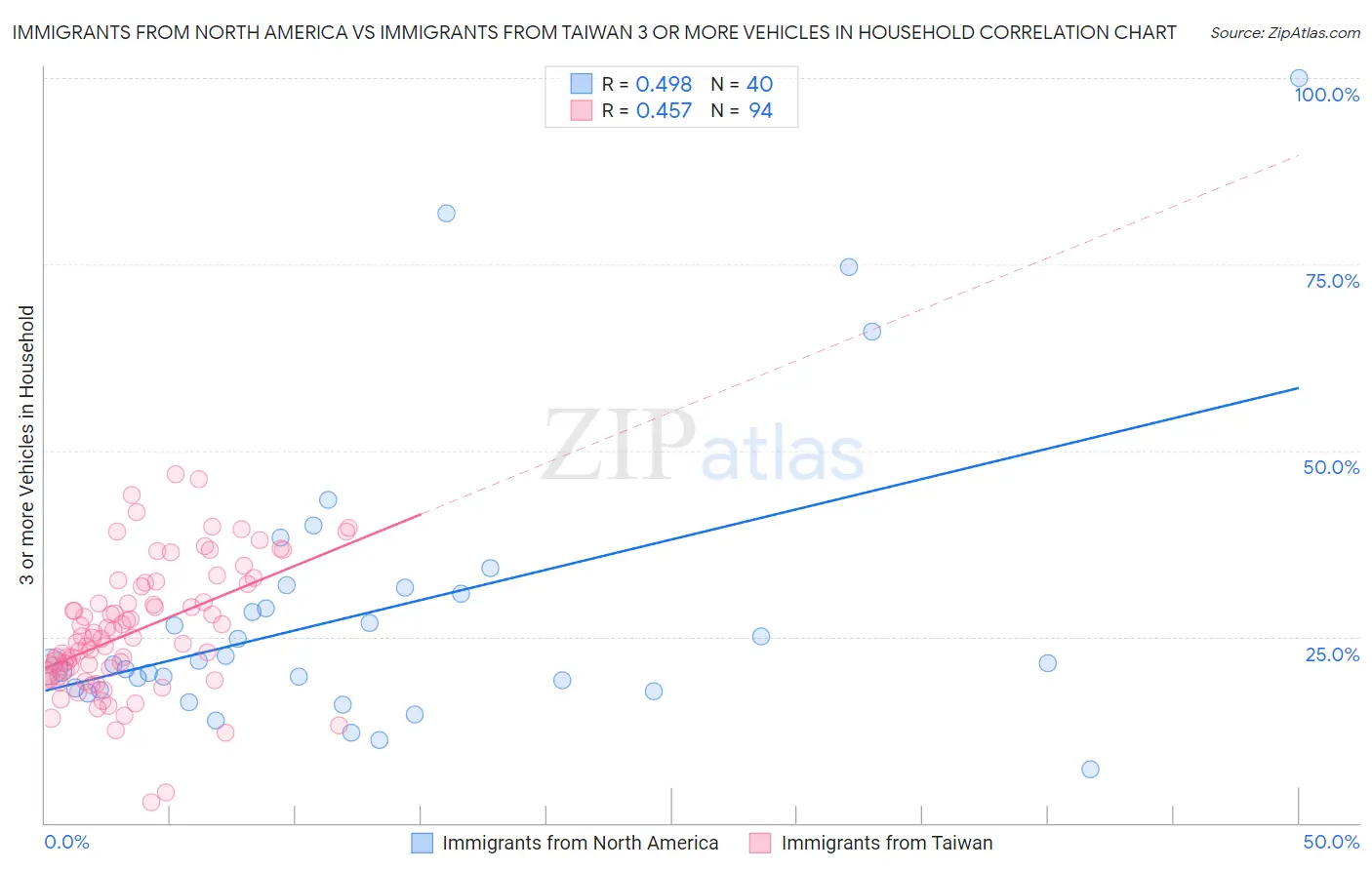 Immigrants from North America vs Immigrants from Taiwan 3 or more Vehicles in Household