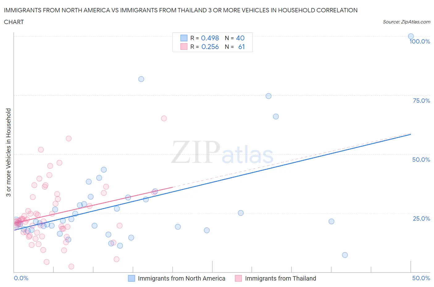 Immigrants from North America vs Immigrants from Thailand 3 or more Vehicles in Household