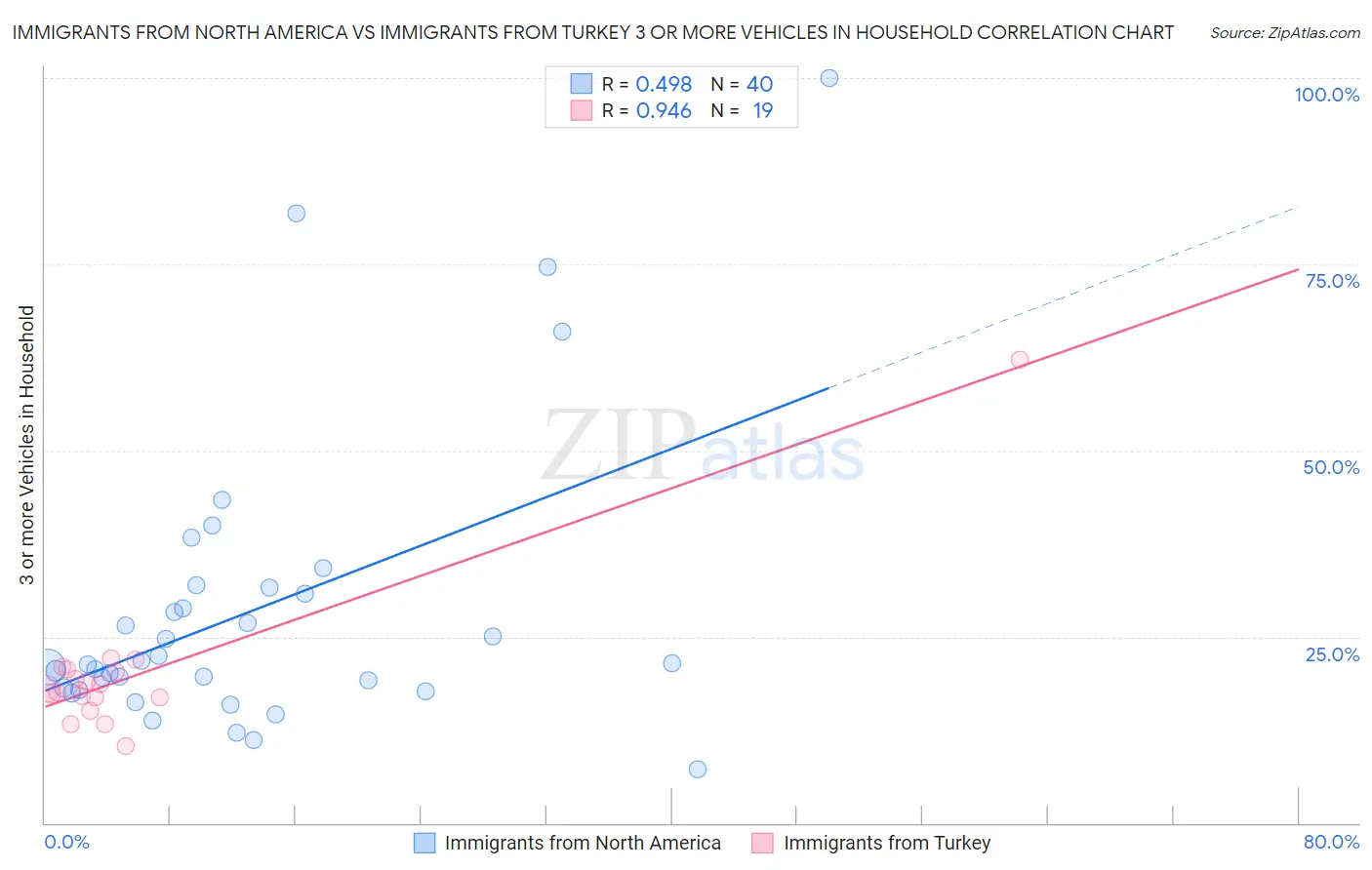 Immigrants from North America vs Immigrants from Turkey 3 or more Vehicles in Household