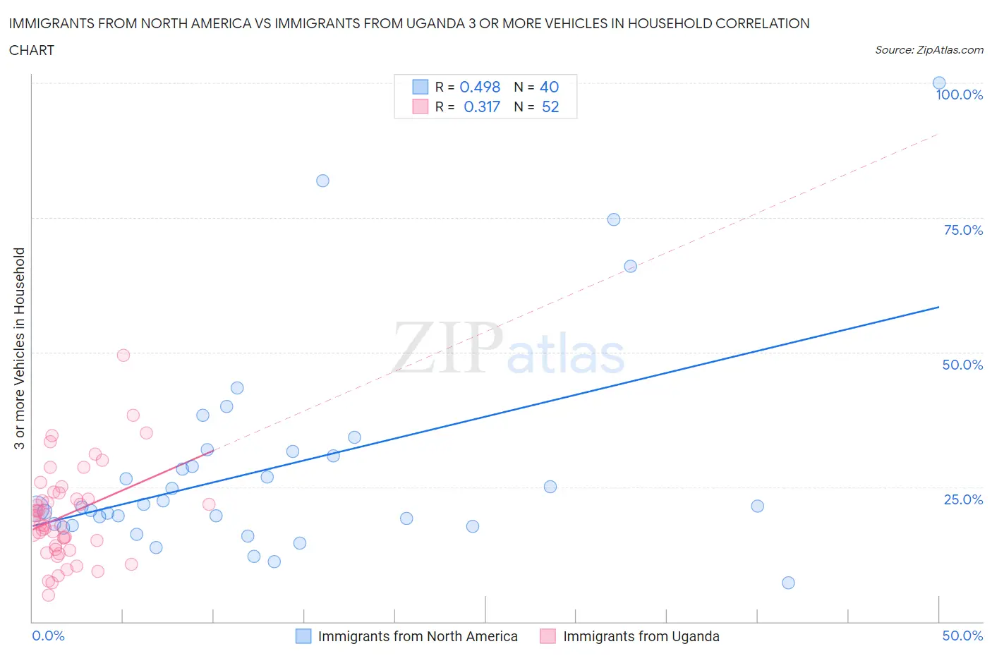 Immigrants from North America vs Immigrants from Uganda 3 or more Vehicles in Household