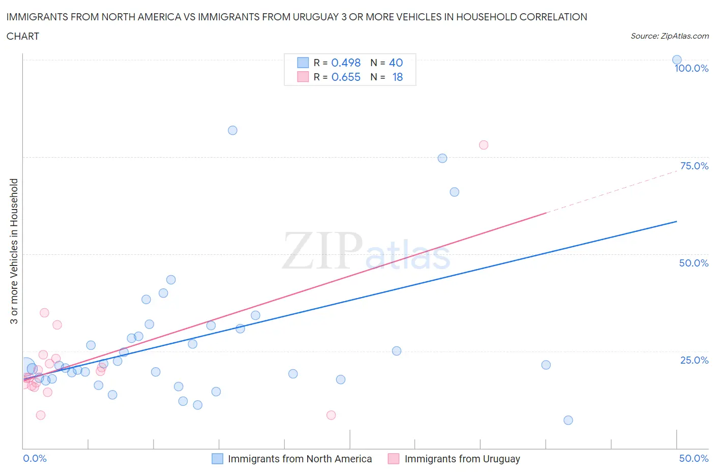 Immigrants from North America vs Immigrants from Uruguay 3 or more Vehicles in Household