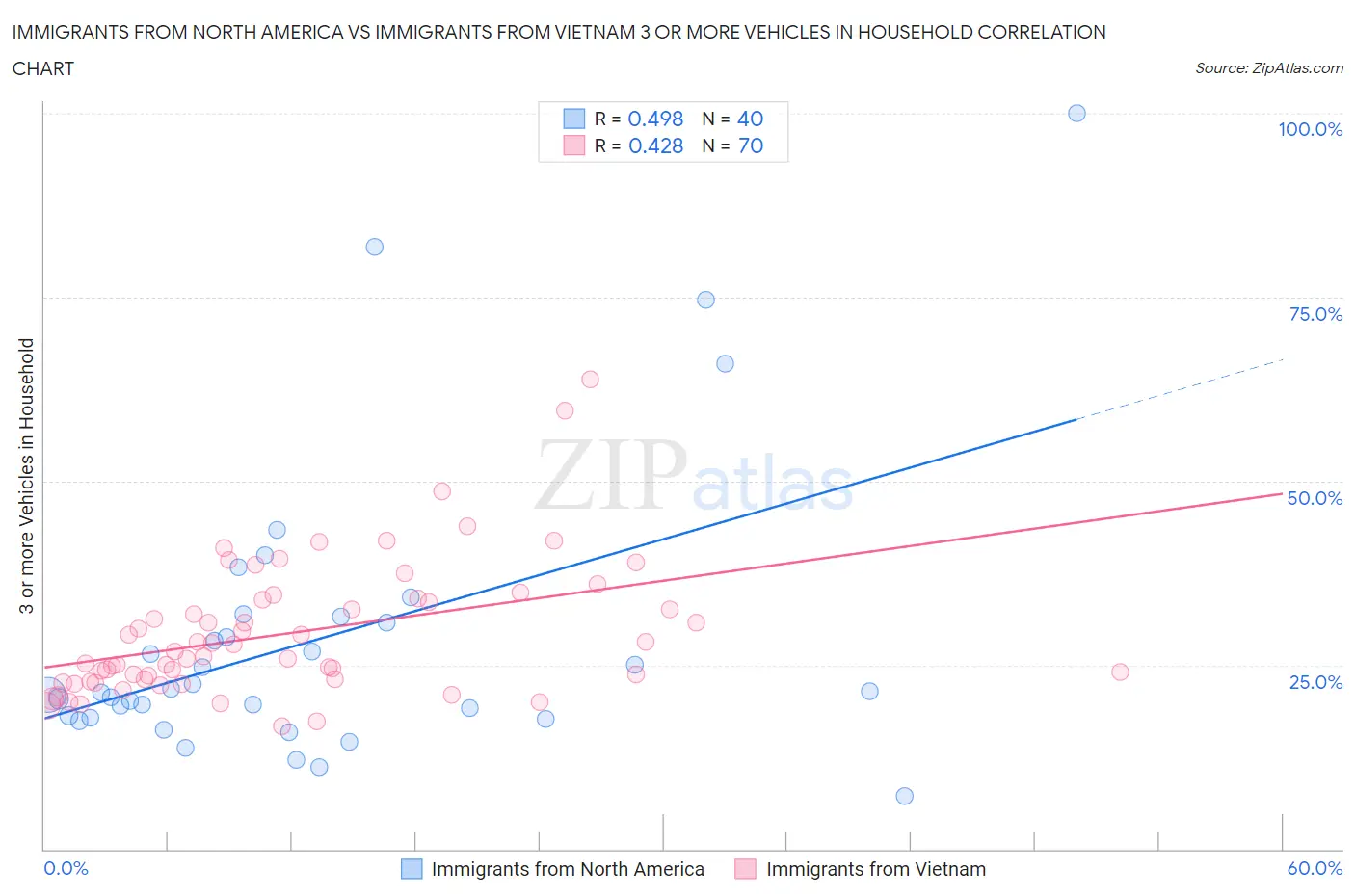 Immigrants from North America vs Immigrants from Vietnam 3 or more Vehicles in Household