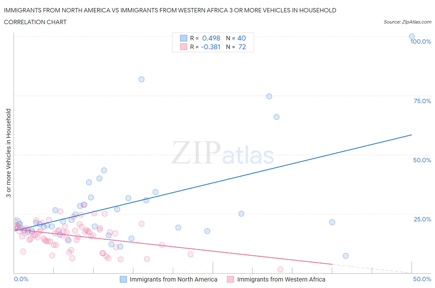 Immigrants from North America vs Immigrants from Western Africa 3 or more Vehicles in Household