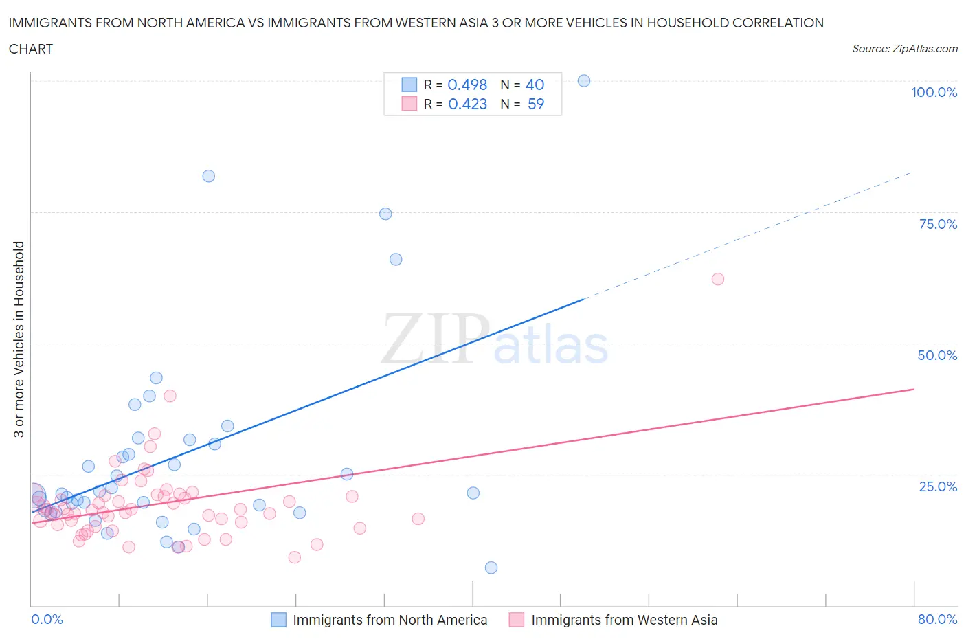 Immigrants from North America vs Immigrants from Western Asia 3 or more Vehicles in Household