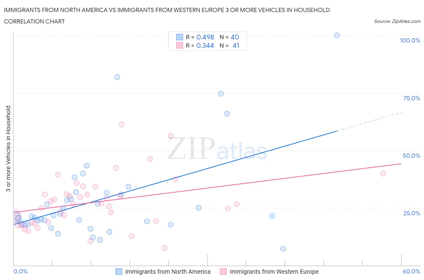 Immigrants from North America vs Immigrants from Western Europe 3 or more Vehicles in Household