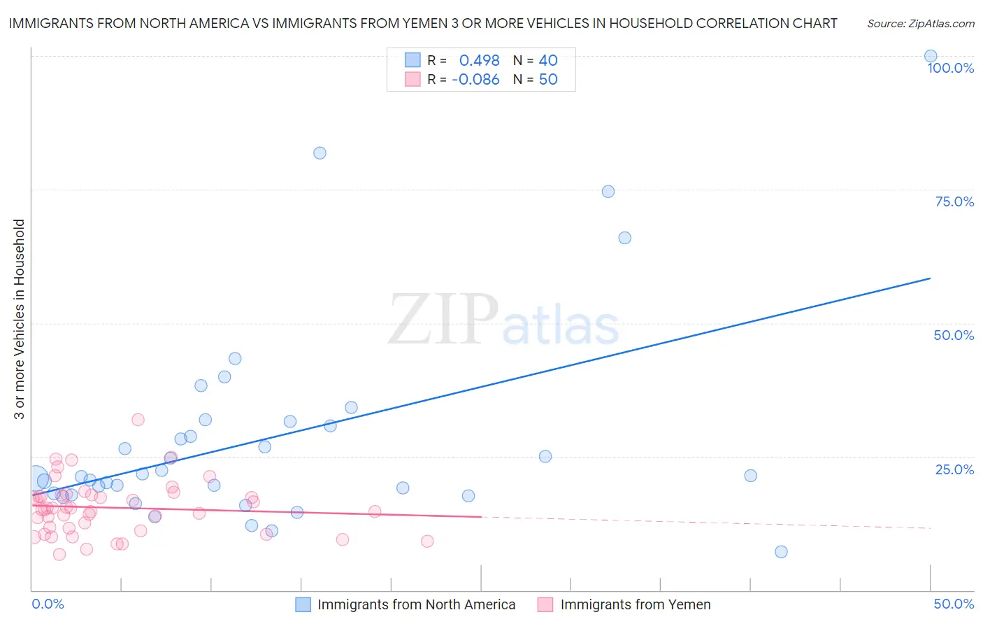 Immigrants from North America vs Immigrants from Yemen 3 or more Vehicles in Household
