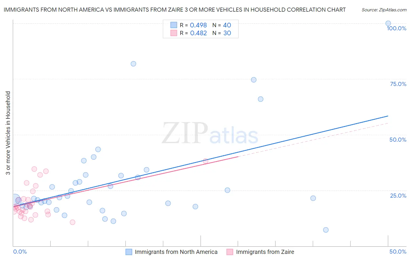 Immigrants from North America vs Immigrants from Zaire 3 or more Vehicles in Household