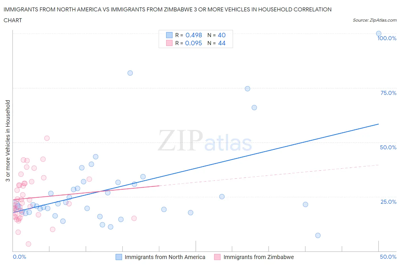 Immigrants from North America vs Immigrants from Zimbabwe 3 or more Vehicles in Household