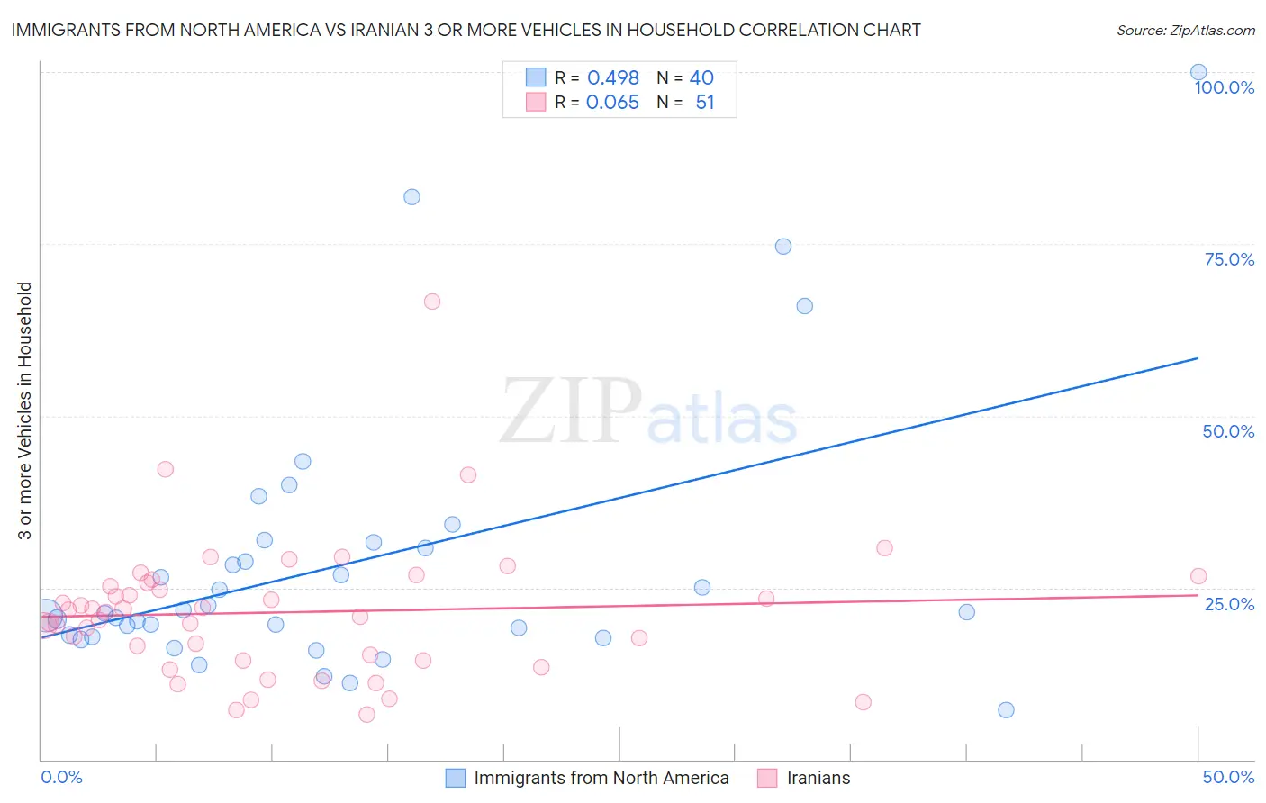Immigrants from North America vs Iranian 3 or more Vehicles in Household