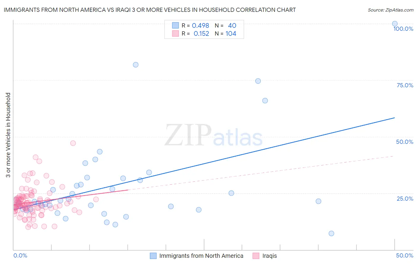 Immigrants from North America vs Iraqi 3 or more Vehicles in Household
