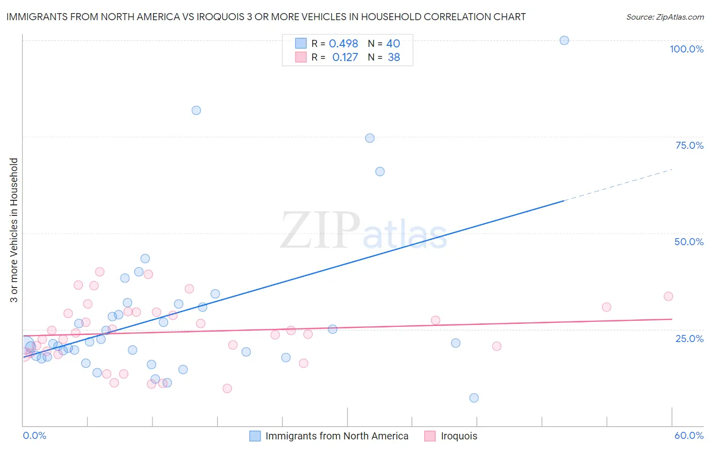 Immigrants from North America vs Iroquois 3 or more Vehicles in Household