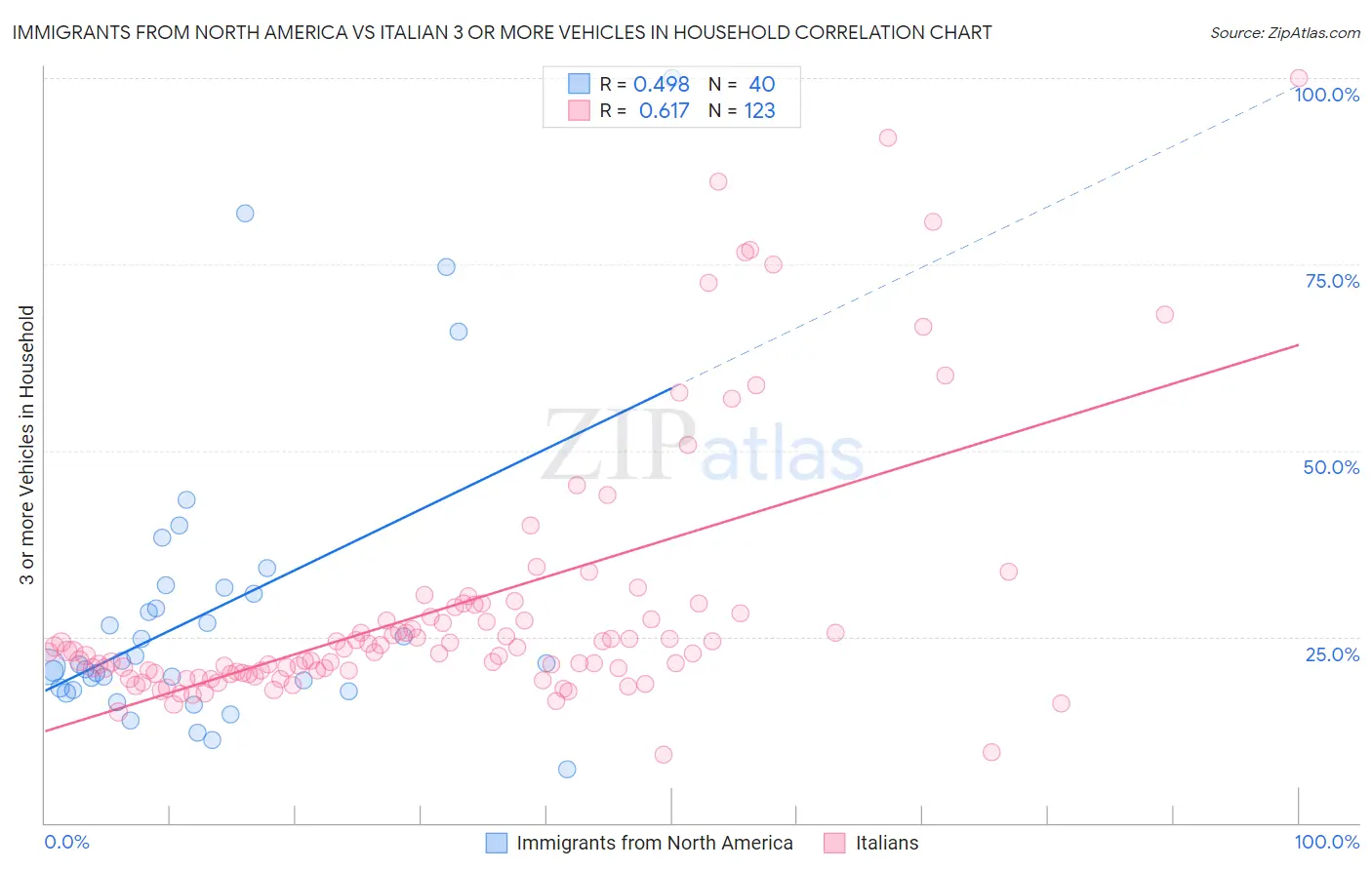 Immigrants from North America vs Italian 3 or more Vehicles in Household