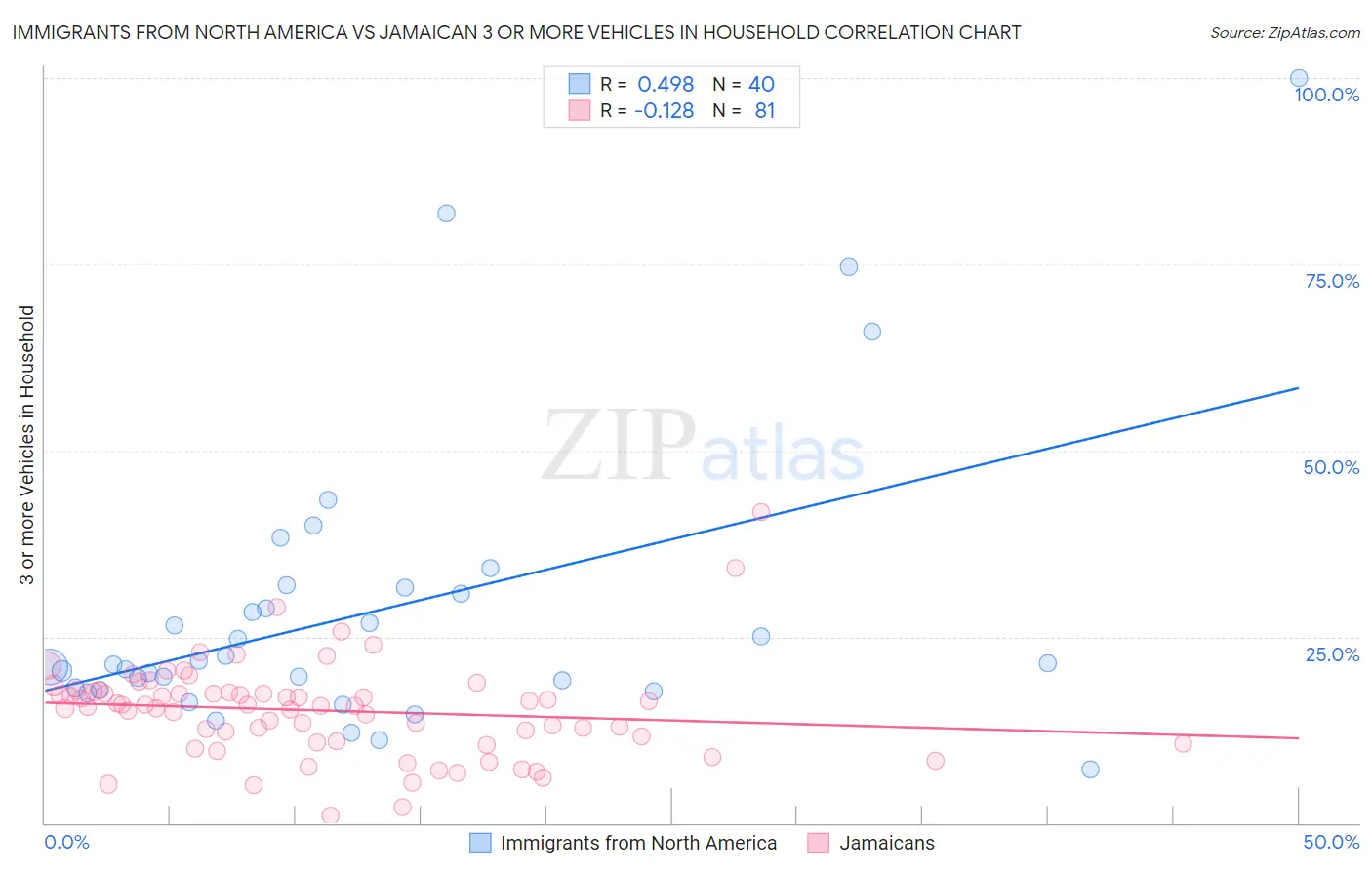 Immigrants from North America vs Jamaican 3 or more Vehicles in Household