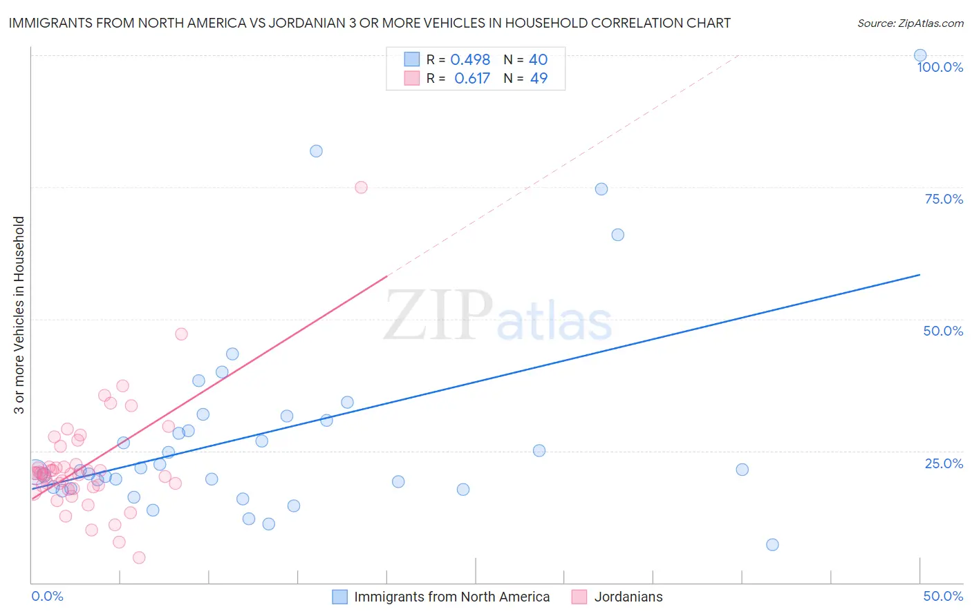 Immigrants from North America vs Jordanian 3 or more Vehicles in Household
