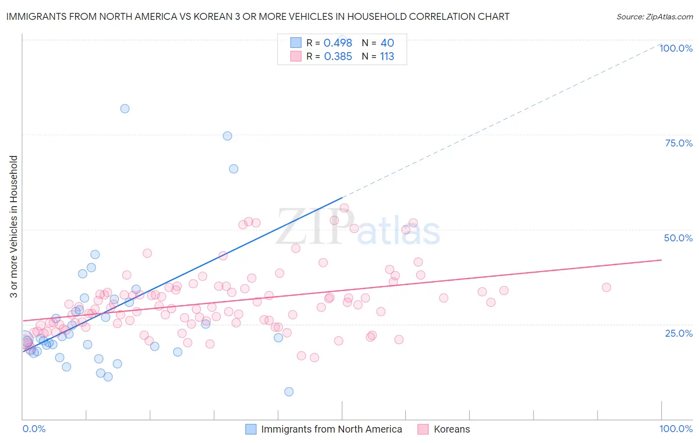 Immigrants from North America vs Korean 3 or more Vehicles in Household
