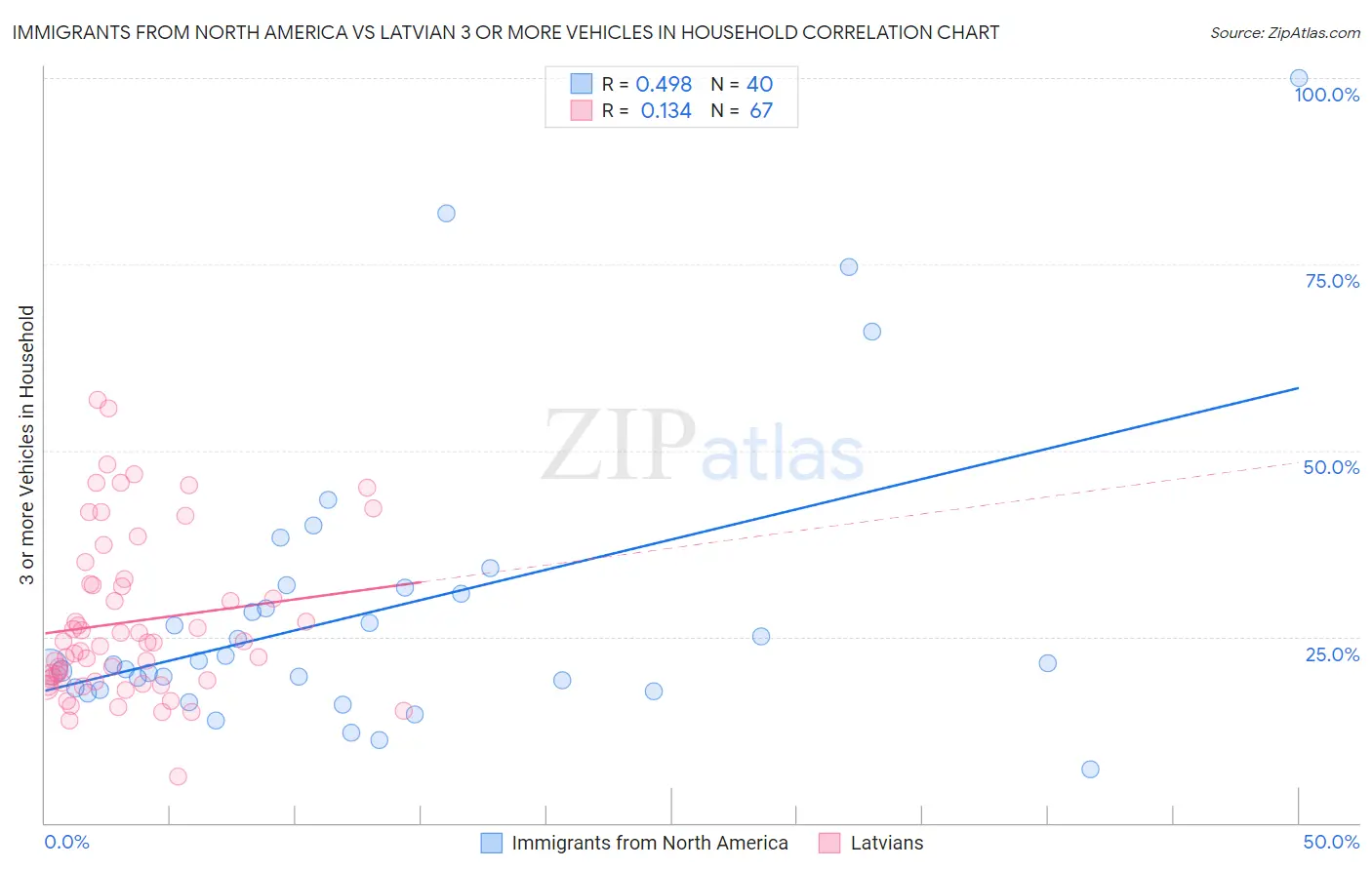 Immigrants from North America vs Latvian 3 or more Vehicles in Household