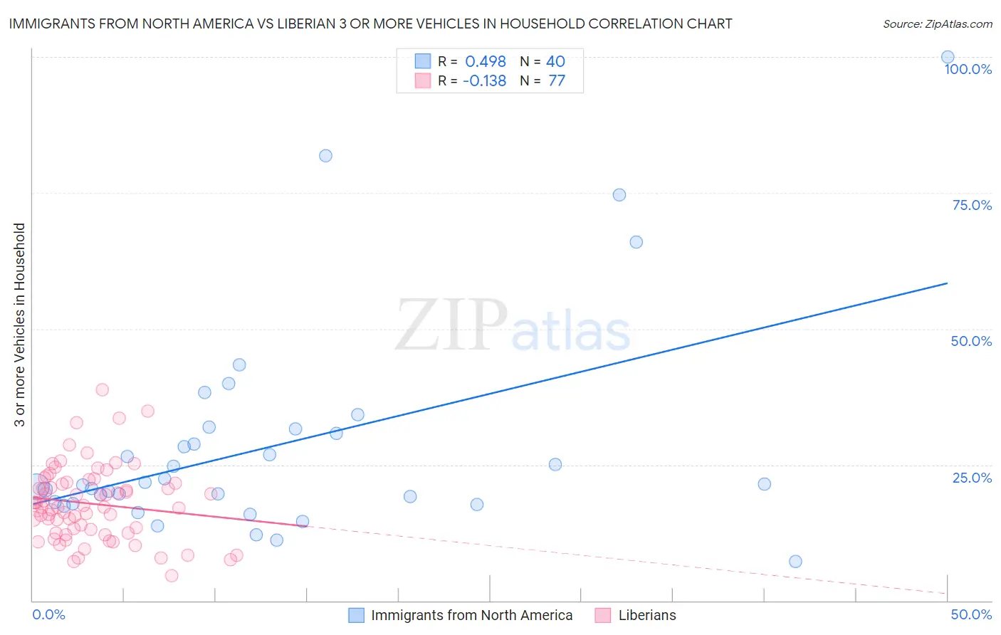 Immigrants from North America vs Liberian 3 or more Vehicles in Household
