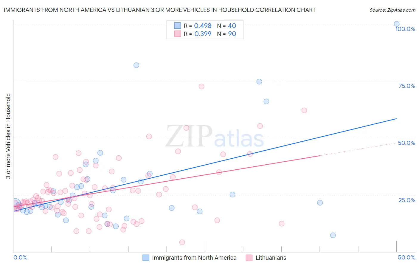 Immigrants from North America vs Lithuanian 3 or more Vehicles in Household