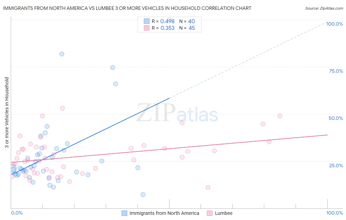 Immigrants from North America vs Lumbee 3 or more Vehicles in Household