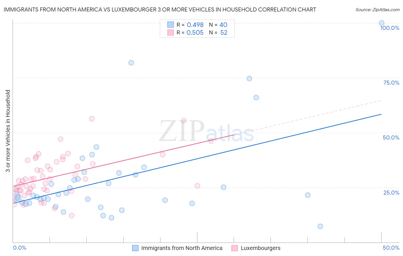 Immigrants from North America vs Luxembourger 3 or more Vehicles in Household