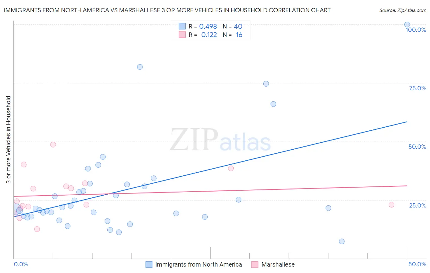 Immigrants from North America vs Marshallese 3 or more Vehicles in Household
