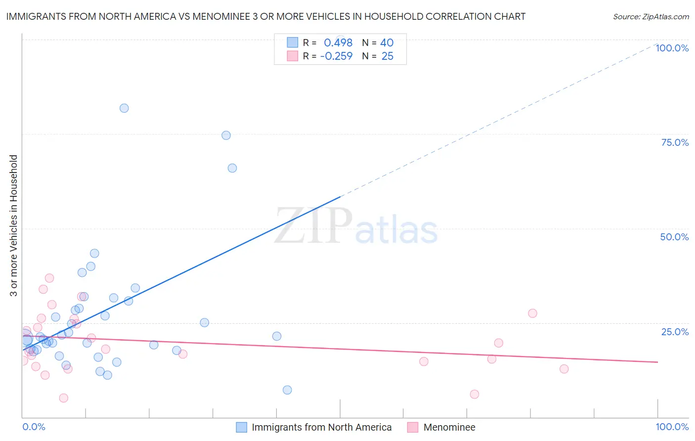 Immigrants from North America vs Menominee 3 or more Vehicles in Household