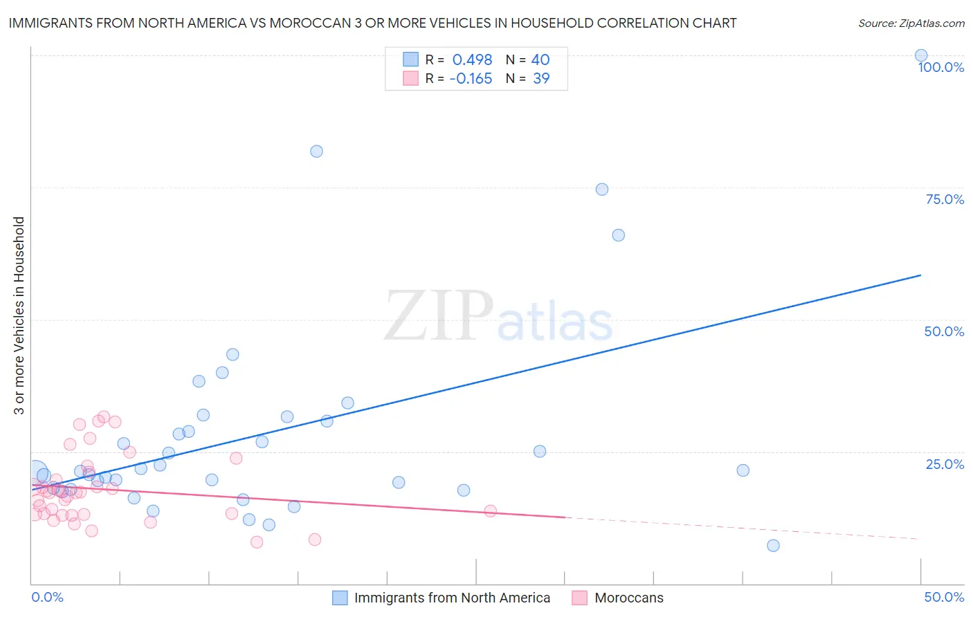 Immigrants from North America vs Moroccan 3 or more Vehicles in Household