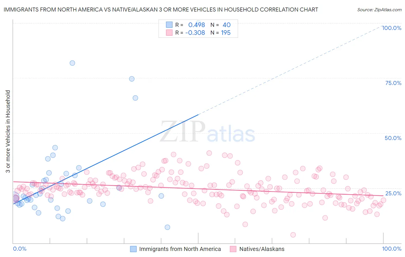 Immigrants from North America vs Native/Alaskan 3 or more Vehicles in Household