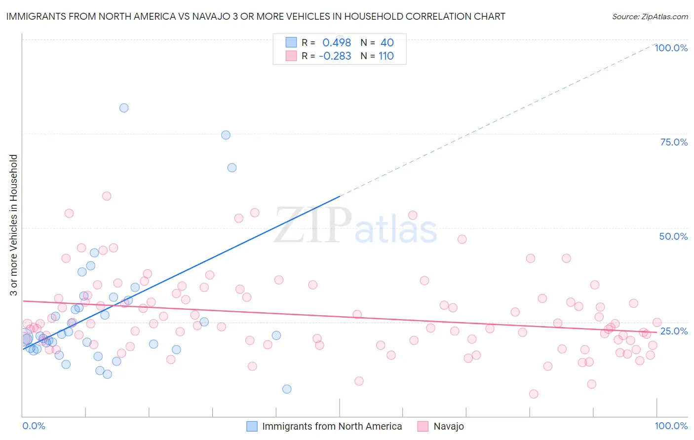 Immigrants from North America vs Navajo 3 or more Vehicles in Household