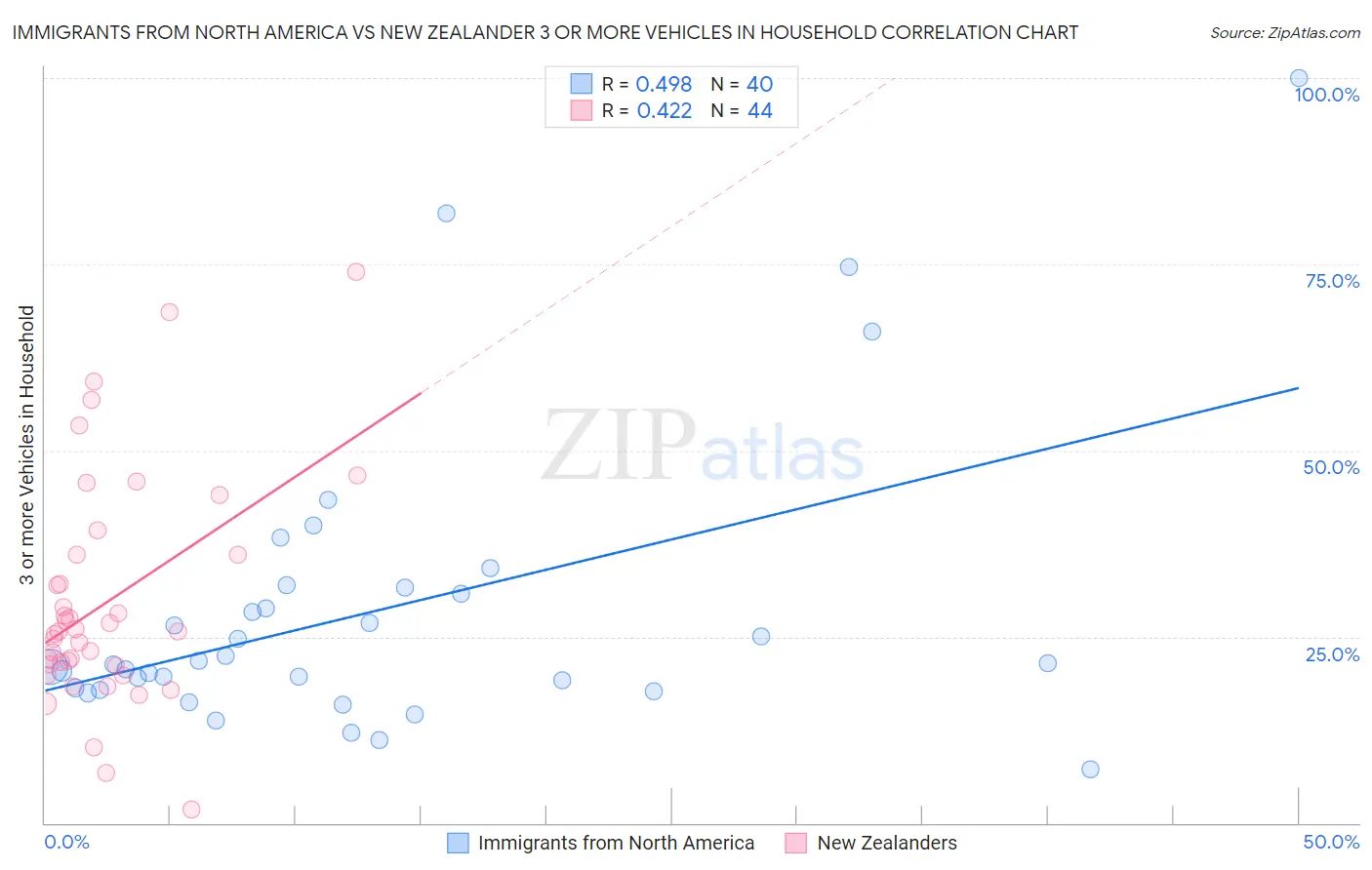 Immigrants from North America vs New Zealander 3 or more Vehicles in Household