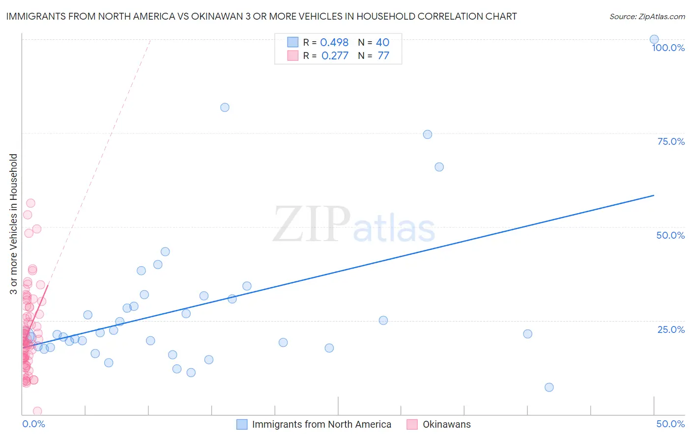Immigrants from North America vs Okinawan 3 or more Vehicles in Household
