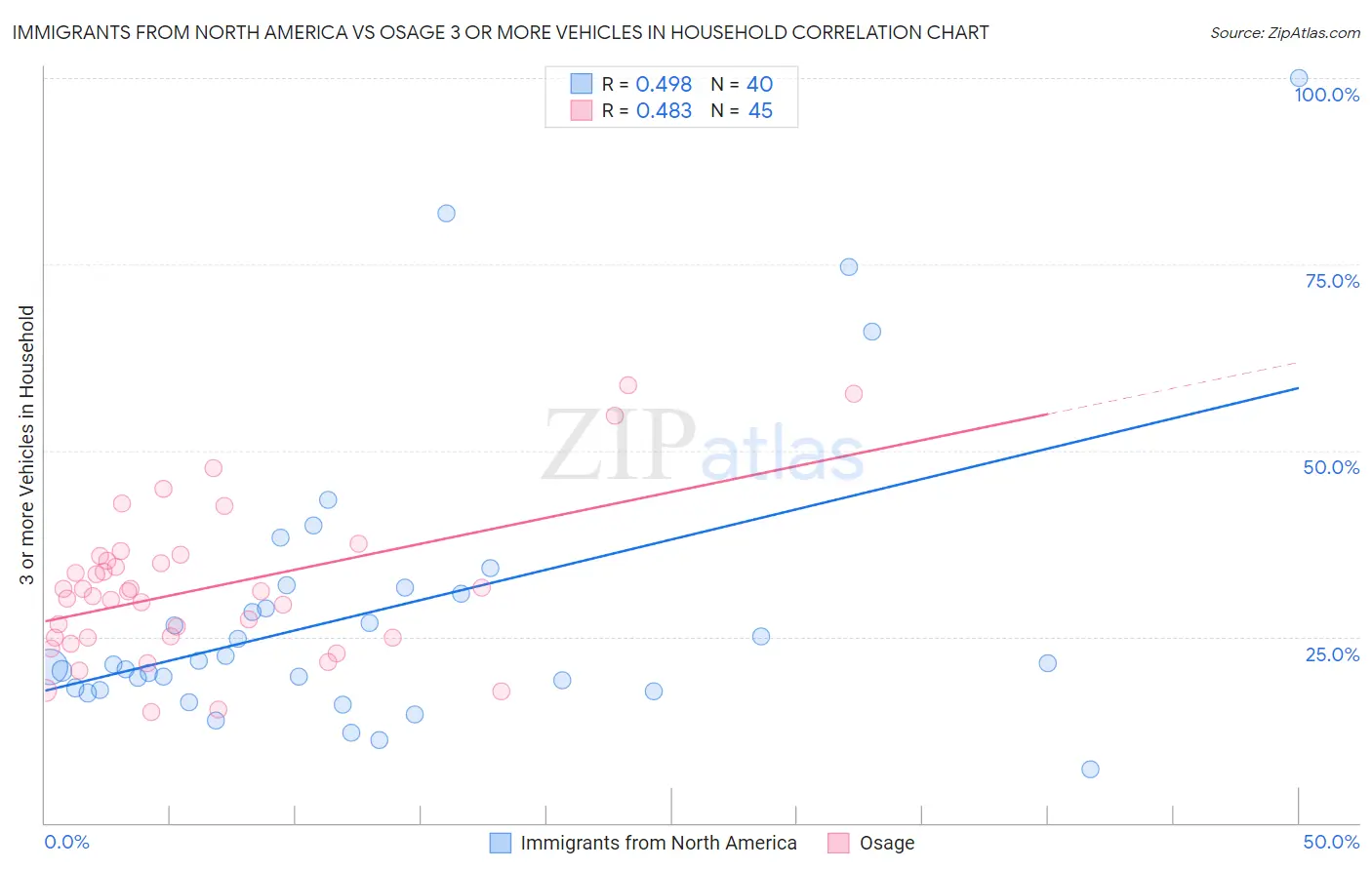Immigrants from North America vs Osage 3 or more Vehicles in Household